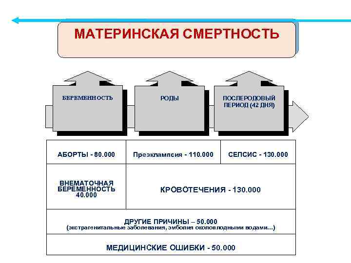 МАТЕРИНСКАЯ СМЕРТНОСТЬ БЕРЕМЕННОСТЬ АБОРТЫ - 80. 000 ВНЕМАТОЧНАЯ БЕРЕМЕННОСТЬ 40. 000 РОДЫ Преэклампсия -