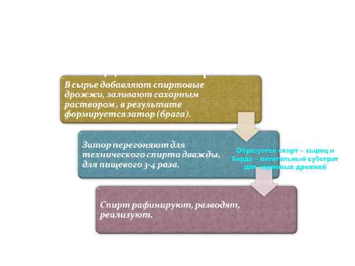 Технологический процесс при производстве спирта Образуется спирт – сырец и барда – питательный субстрат