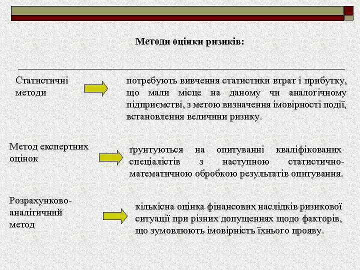 Методи оцінки ризиків: Статистичні методи Метод експертних оцінок Розрахунковоаналітичний метод потребують вивчення статистики втрат