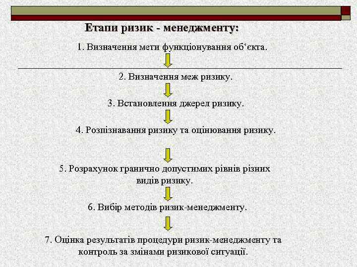 Етапи ризик - менеджменту: 1. Визначення мети функціонування об‘єкта. 2. Визначення меж ризику. 3.