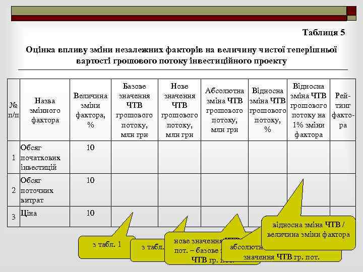 Таблиця 5 Оцінка впливу зміни незалежних факторів на величину чистої теперішньої вартості грошового потоку