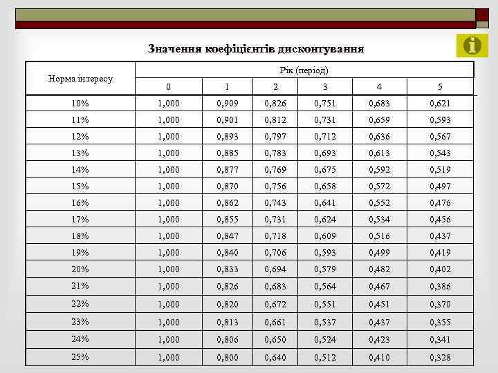 Значення коефіцієнтів дисконтування Норма інтересу Рік (період) 0 1 2 3 4 5 10%