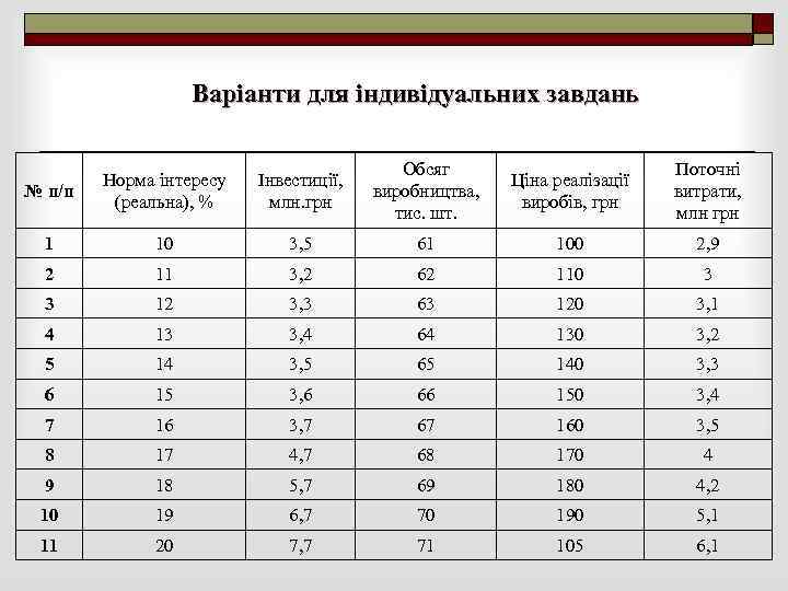 Варіанти для індивідуальних завдань № п/п Норма інтересу (реальна), % Інвестиції, млн. грн Обсяг