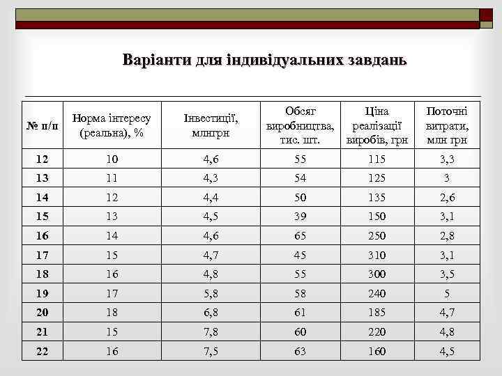 Варіанти для індивідуальних завдань № п/п Норма інтересу (реальна), % Інвестиції, млнгрн Обсяг виробництва,