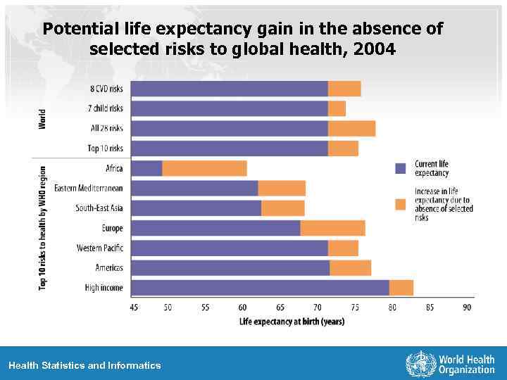 Potential life expectancy gain in the absence of selected risks to global health, 2004