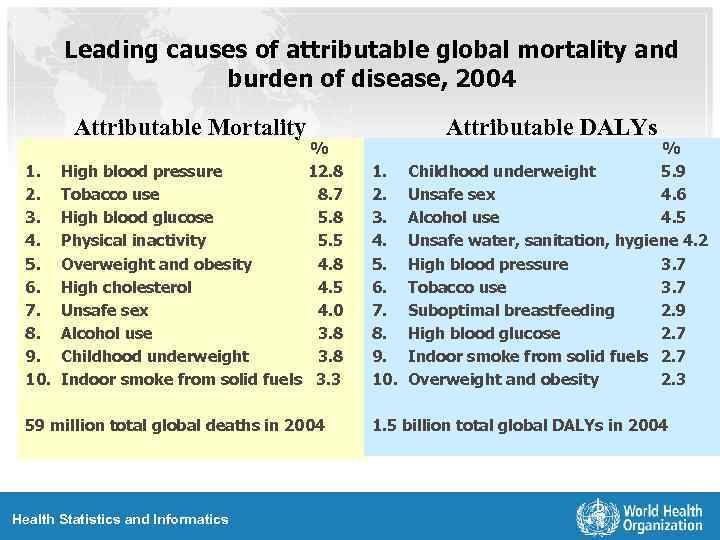 Leading causes of attributable global mortality and burden of disease, 2004 Attributable Mortality Attributable
