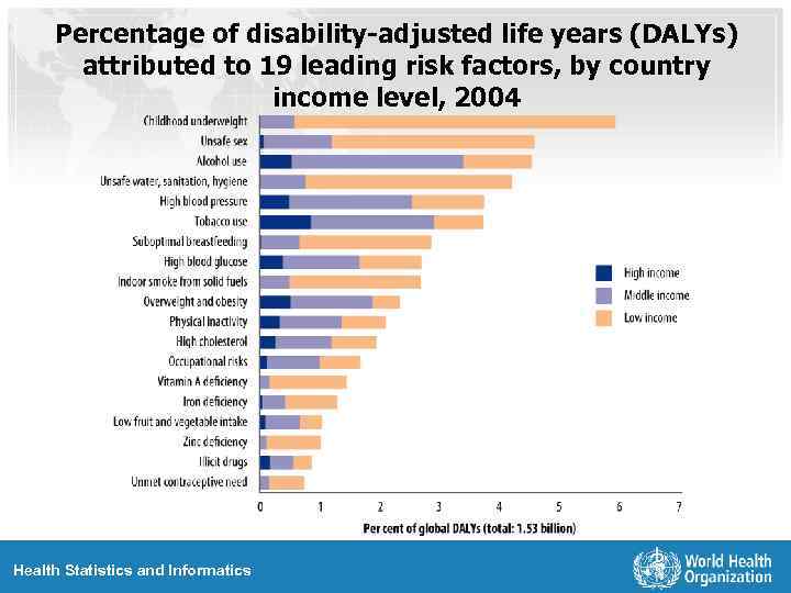 Percentage of disability-adjusted life years (DALYs) attributed to 19 leading risk factors, by country