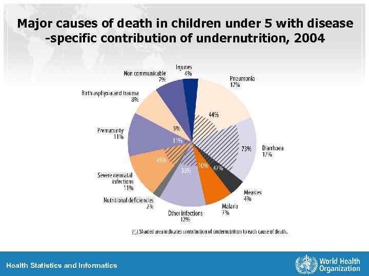 Major causes of death in children under 5 with disease -specific contribution of undernutrition,