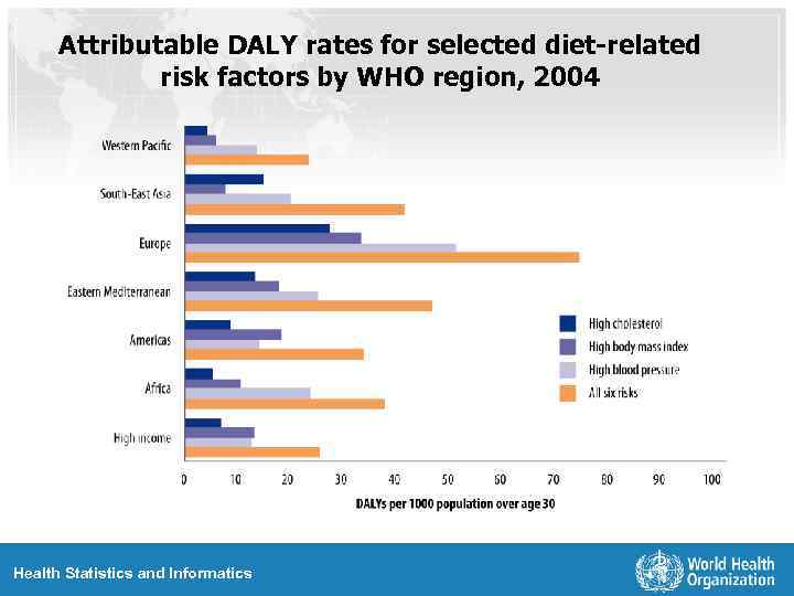 Attributable DALY rates for selected diet-related risk factors by WHO region, 2004 Health Statistics