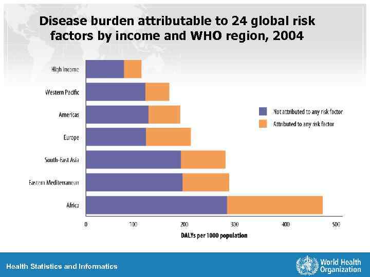 Disease burden attributable to 24 global risk factors by income and WHO region, 2004