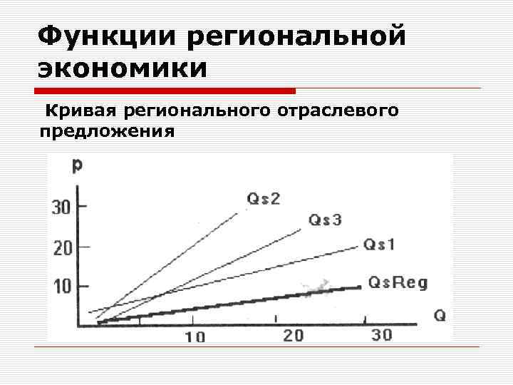 Функции региональной экономики Кривая регионального отраслевого предложения 