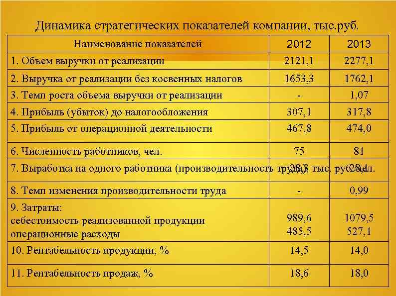 Динамика стратегических показателей компании, тыс. руб. 2012 2013 1. Объем выручки от реализации 2121,