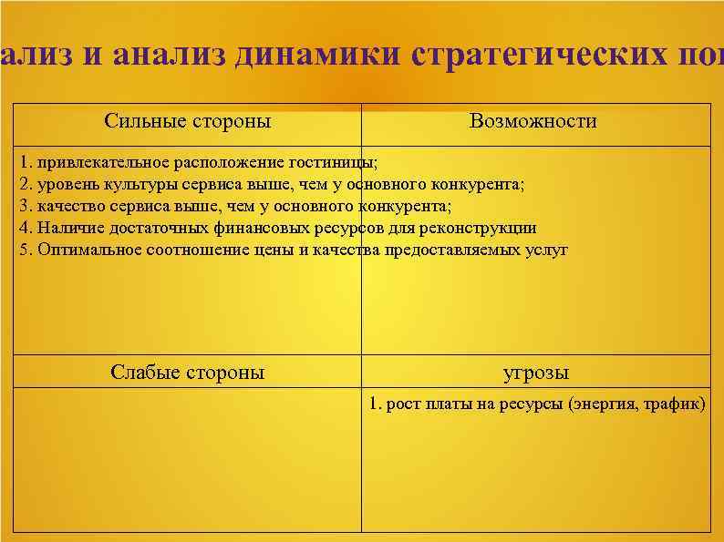 ализ и анализ динамики стратегических пок Сильные стороны Возможности 1. привлекательное расположение гостиницы; 2.