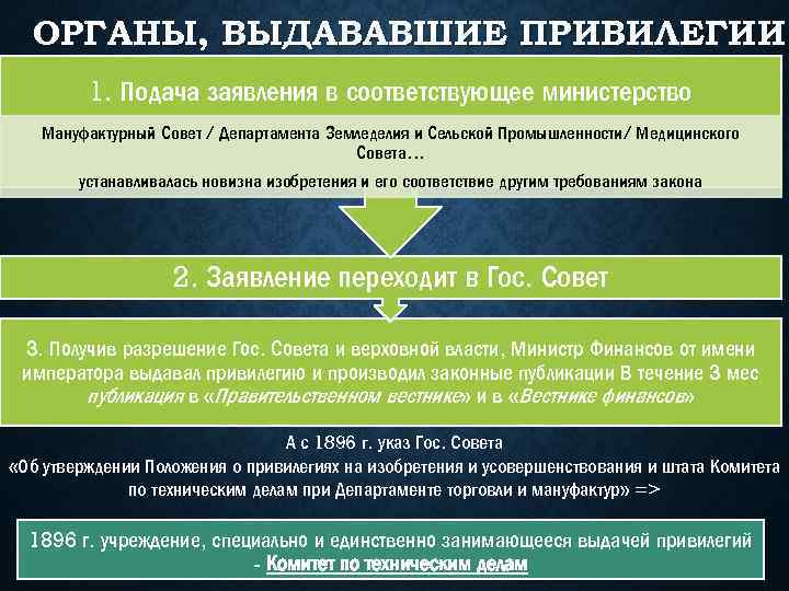 ОРГАНЫ, ВЫДАВАВШИЕ ПРИВИЛЕГИИ 1. Подача заявления в соответствующее министерство Мануфактурный Совет / Департамента Земледелия