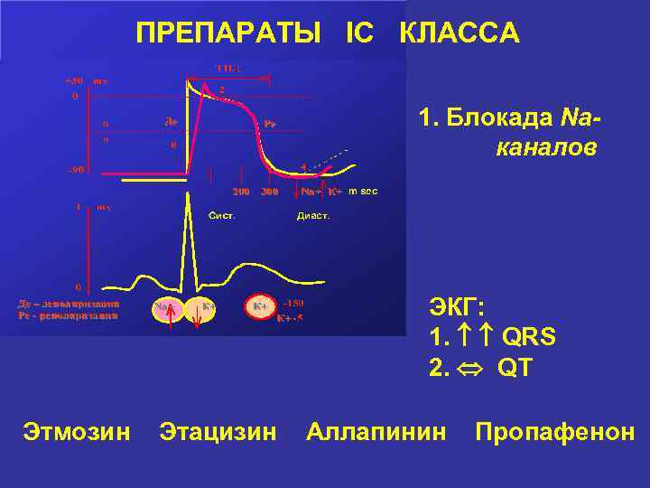 ПРЕПАРАТЫ IC КЛАССА 1. Блокада Naканалов ЭКГ: 1. QRS 2. QT Этмозин Этацизин Аллапинин