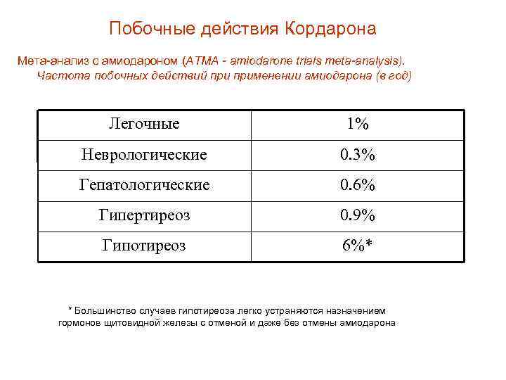 Кордарон побочные действия