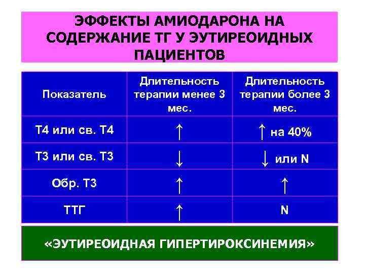ЭФФЕКТЫ АМИОДАРОНА НА СОДЕРЖАНИЕ ТГ У ЭУТИРЕОИДНЫХ ПАЦИЕНТОВ Показатель Т 4 или св. Т