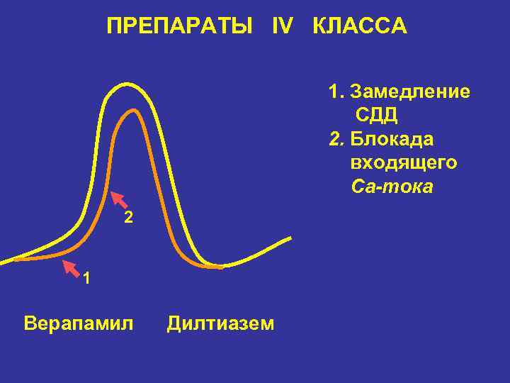 ПРЕПАРАТЫ IV КЛАССА 1. Замедление СДД 2. Блокада входящего Ca-тока 2 1 Верапамил Дилтиазем
