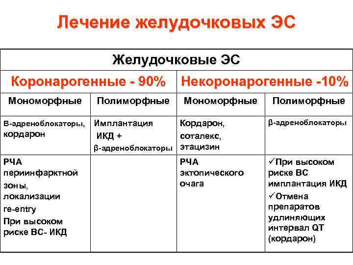 Лечение желудочковых ЭС Желудочковые ЭС Коронарогенные - 90% Некоронарогенные -10% Мономорфные Полиморфные Β-адреноблокаторы, Имплантация