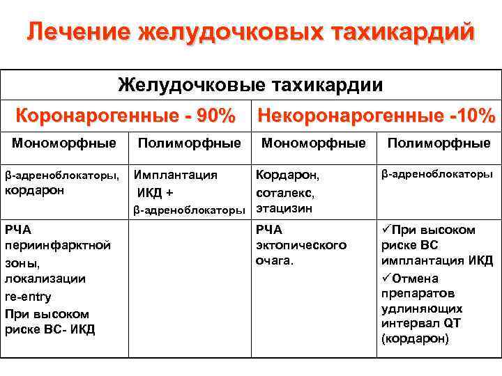 Лечение желудочковых тахикардий Желудочковые тахикардии Коронарогенные - 90% Некоронарогенные -10% Мономорфные Полиморфные β-адреноблокаторы, Имплантация