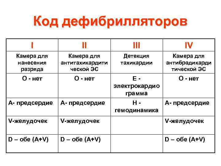 Код дефибрилляторов I II IV Камера для нанесения разряда Камера для антитахикардити ческой ЭС