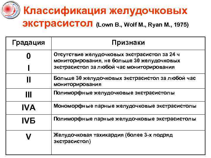 Классификация желудочковых экстрасистол (Lown B. , Wolf M. , Ryan M. , 1975) Градация