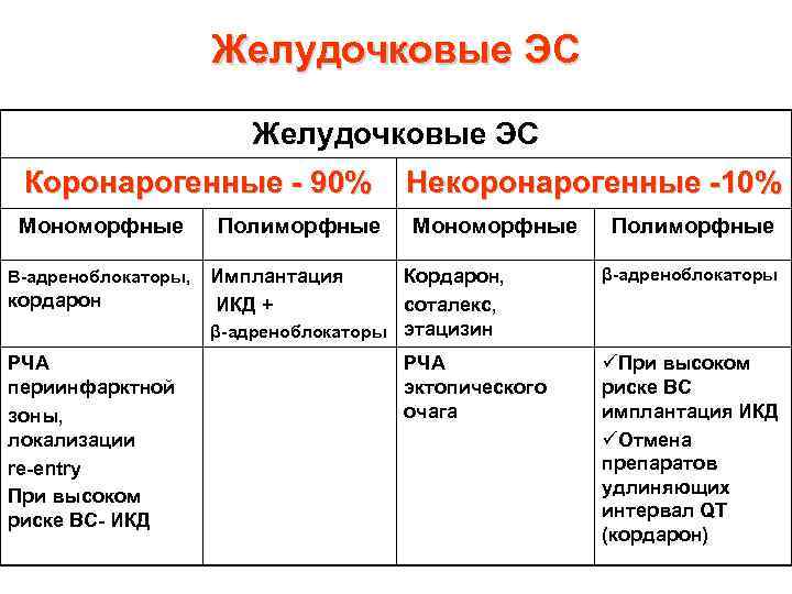 Желудочковые ЭС Коронарогенные - 90% Некоронарогенные -10% Мономорфные Полиморфные Β-адреноблокаторы, Имплантация кордарон РЧА периинфарктной