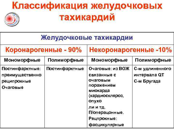 Классификация желудочковых тахикардий Желудочковые тахикардии Коронарогенные - 90% Некоронарогенные -10% Мономорфные Полиморфные Постинфарктные: преимущественно