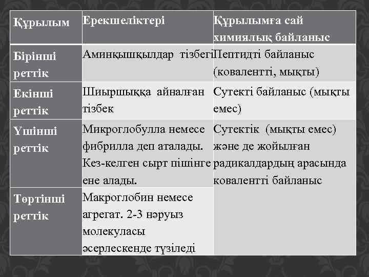 Бірінші реттік Құрылымға сай химиялық байланыс Аминқышқылдар тізбегіПептидті байланыс (ковалентті, мықты) Екінші реттік Шиыршыққа