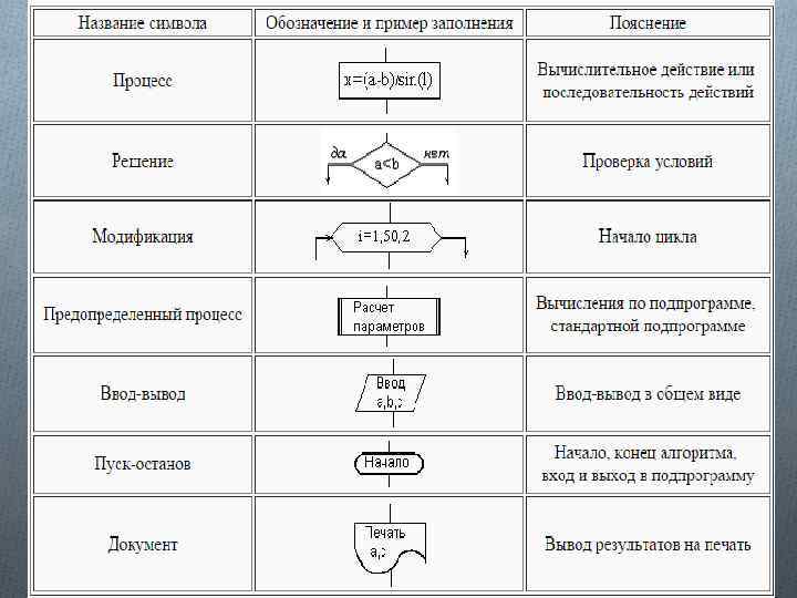 Блок схема обозначения