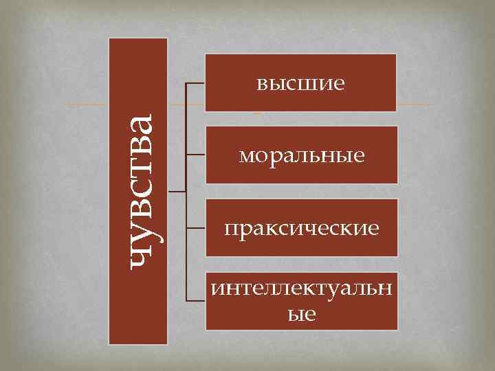 чувства высшие моральные праксические интеллектуальн ые 