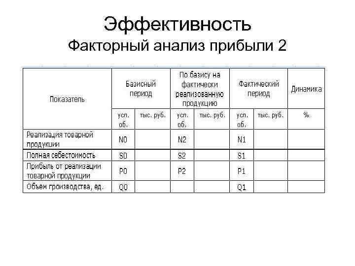 Эффективность Факторный анализ прибыли 2 