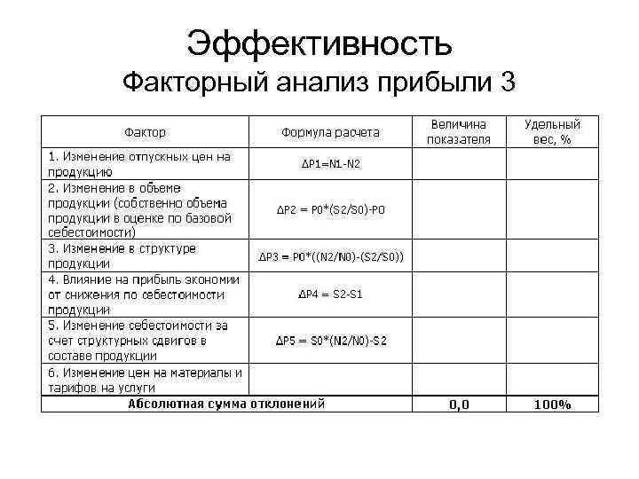 Факторный анализ валовая прибыль