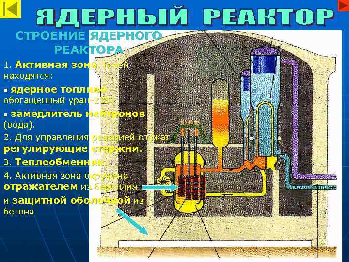 Назовите основные части реактора. Строение ядерного реактора. Активная зона ядерного реактора. Схема активной зоны ядерного реактора. Конструкция ядерного реактора.