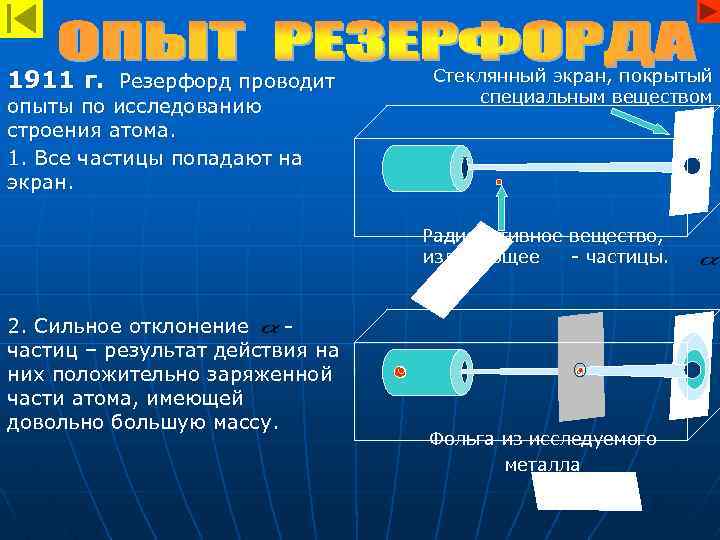 1911 г. Резерфорд проводит опыты по исследованию строения атома. 1. Все частицы попадают на