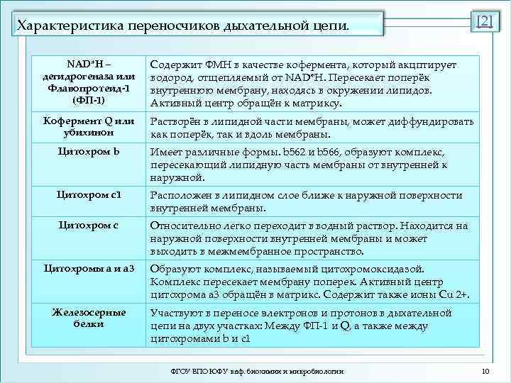 Характеристика переносчиков дыхательной цепи. NAD*H – дегидрогеназа или Флавопротеид-1 (ФП-1) Содержит ФМН в качестве