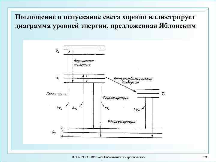 Поглощение и испускание света хорошо иллюстрирует диаграмма уровней энергии, предложенная Яблонским ФГОУ ВПО ЮФУ