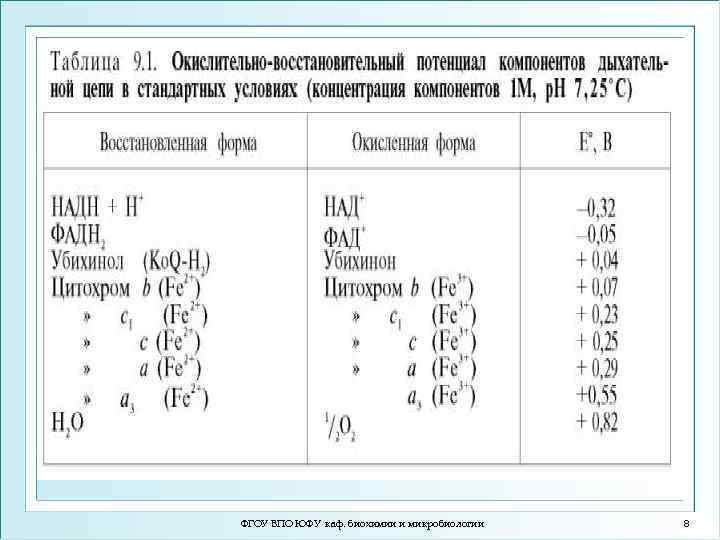 ФГОУ ВПО ЮФУ каф. биохимии и микробиологии 8 