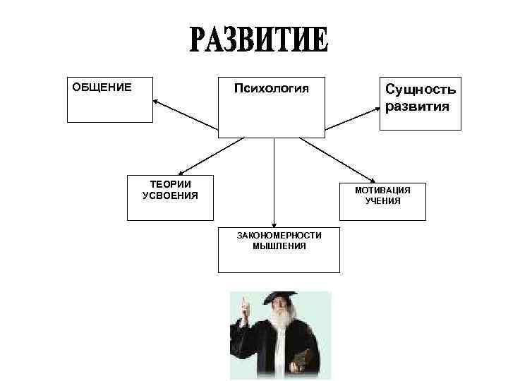 ОБЩЕНИЕ Психология ТЕОРИИ УСВОЕНИЯ Сущность развития МОТИВАЦИЯ УЧЕНИЯ ЗАКОНОМЕРНОСТИ МЫШЛЕНИЯ 