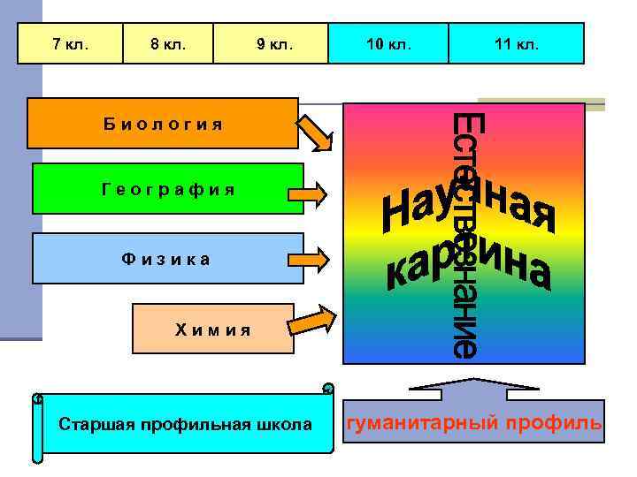 7 кл. 8 кл. 9 кл. 10 кл. 11 кл. Биология География Физика Химия