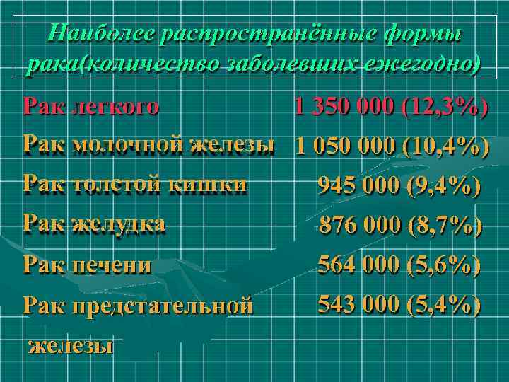 Наиболее распространённые формы рака(количество заболевших ежегодно) Рак легкого 1 350 000 (12, 3%) Рак