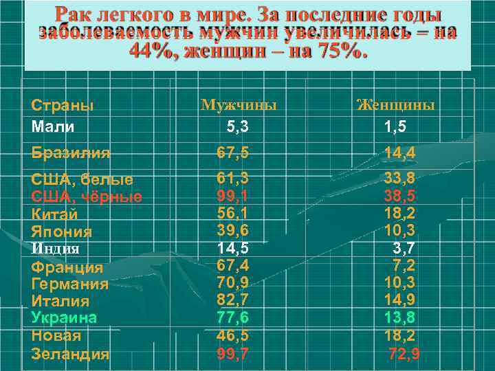 Рак легкого в мире. За последние годы заболеваемость мужчин увеличилась – на 44%, женщин