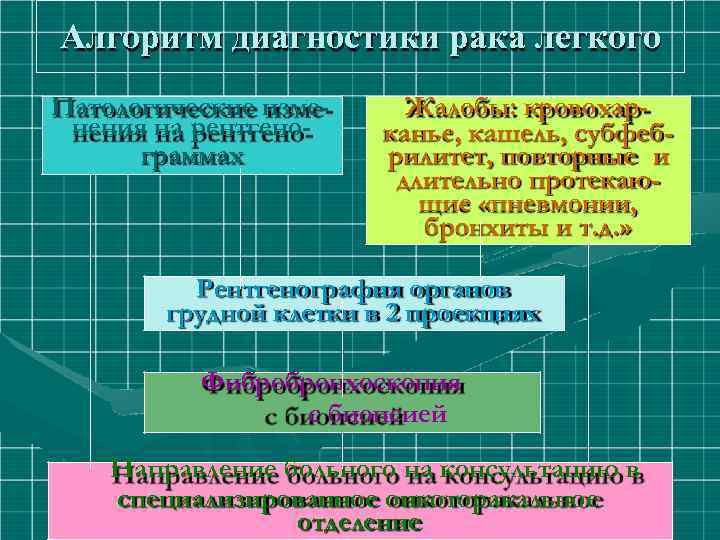 Алгоритм диагностики рака легкого Патологические изменения на рентгенограммах Жалобы: кровохарканье, кашель, субфебрилитет, повторные и