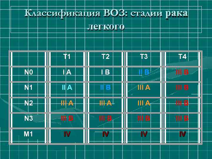 Классификация ВОЗ: стадии рака легкого T 1 T 2 T 3 T 4 N