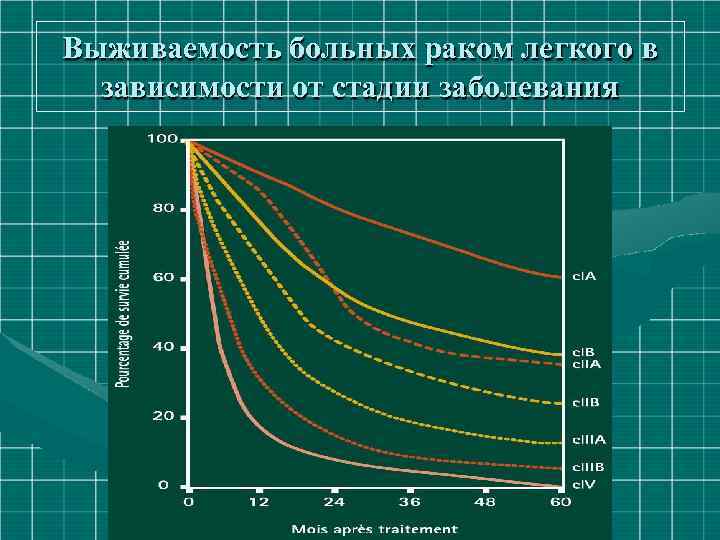 Выживаемость больных раком легкого в зависимости от стадии заболевания 