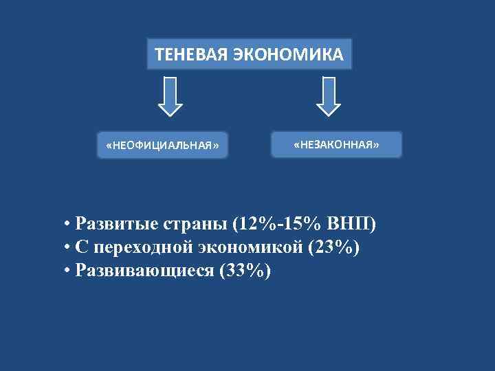 ТЕНЕВАЯ ЭКОНОМИКА «НЕОФИЦИАЛЬНАЯ» «НЕЗАКОННАЯ» • Развитые страны (12%-15% ВНП) • С переходной экономикой (23%)