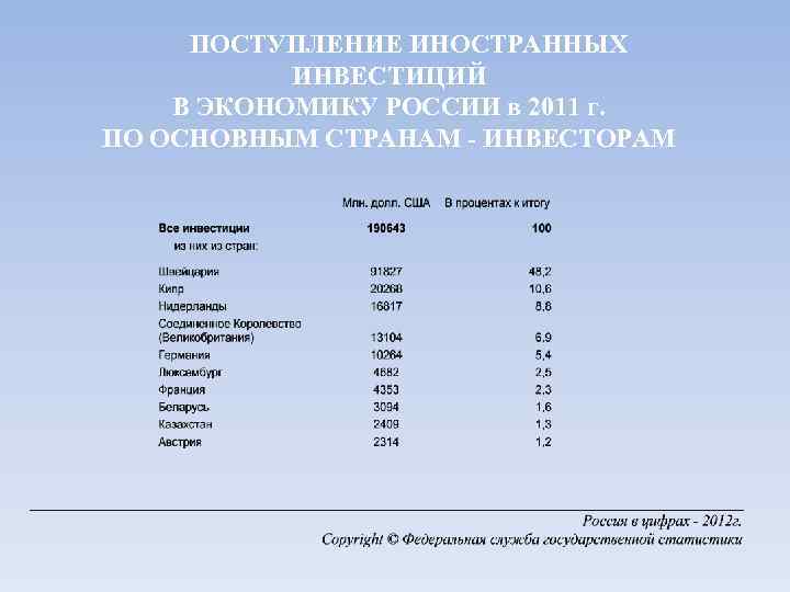 ПОСТУПЛЕНИЕ ИНОСТРАННЫХ ИНВЕСТИЦИЙ В ЭКОНОМИКУ РОССИИ в 2011 г. ПО ОСНОВНЫМ СТРАНАМ - ИНВЕСТОРАМ