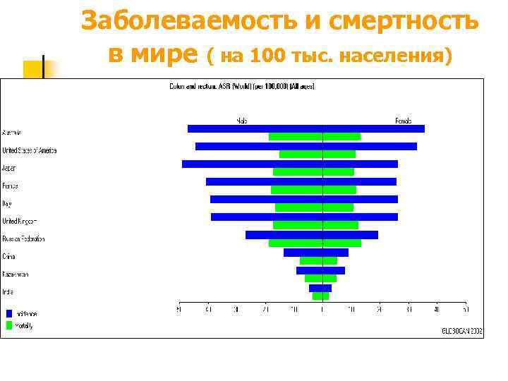 Заболеваемость и смертность в мире ( на 100 тыс. населения) 