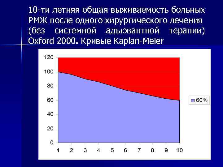 10 -ти летняя общая выживаемость больных РМЖ после одного хирургического лечения (без системной адъювантной