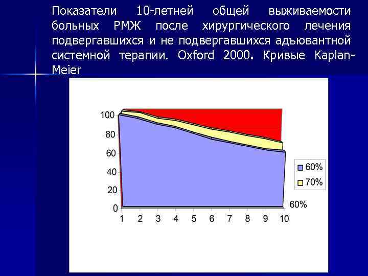 Показатели 10 -летней общей выживаемости больных РМЖ после хирургического лечения подвергавшихся и не подвергавшихся